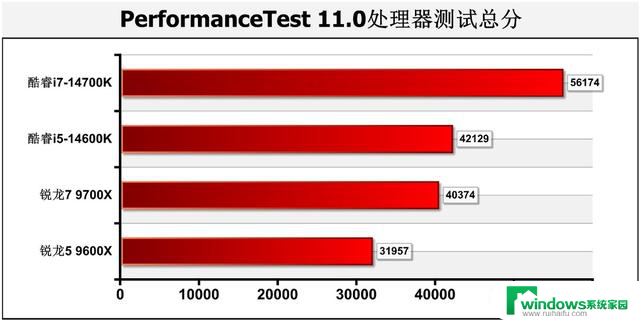 游戏性能暂无对手！AMD Zen 5锐龙9000系主流处理器首测结果揭晓