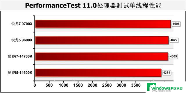 游戏性能暂无对手！AMD Zen 5锐龙9000系主流处理器首测结果揭晓