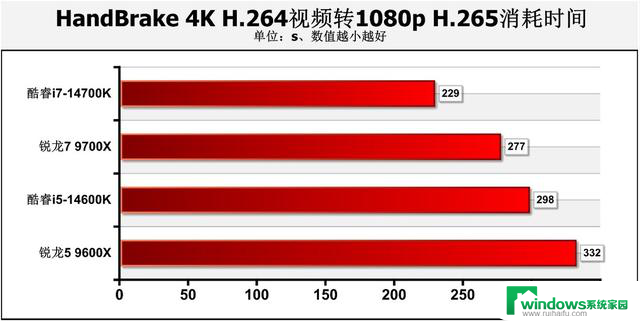 游戏性能暂无对手！AMD Zen 5锐龙9000系主流处理器首测结果揭晓