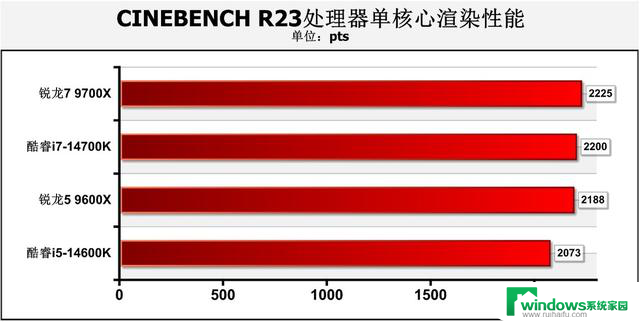 游戏性能暂无对手！AMD Zen 5锐龙9000系主流处理器首测结果揭晓