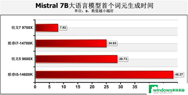 游戏性能暂无对手！AMD Zen 5锐龙9000系主流处理器首测结果揭晓