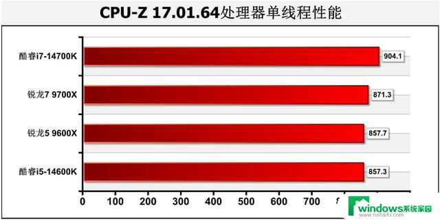 游戏性能暂无对手！AMD Zen 5锐龙9000系主流处理器首测结果揭晓