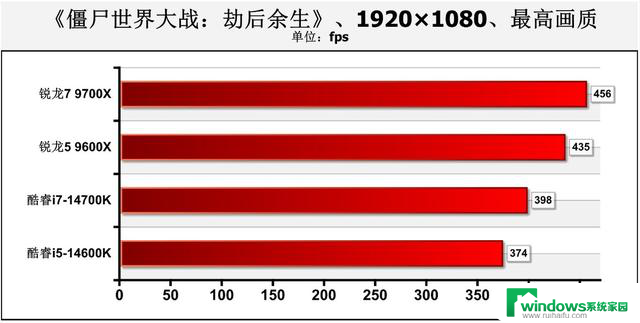 游戏性能暂无对手！AMD Zen 5锐龙9000系主流处理器首测结果揭晓