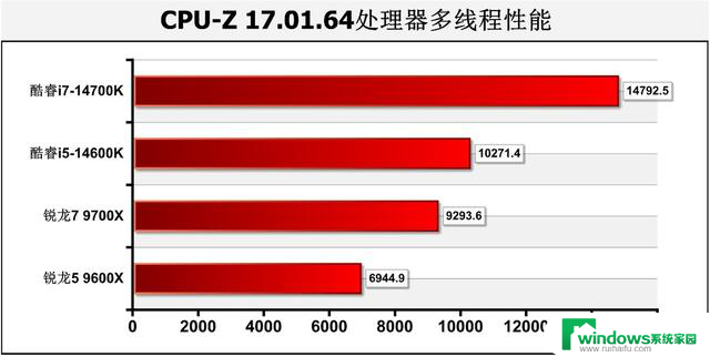 游戏性能暂无对手！AMD Zen 5锐龙9000系主流处理器首测结果揭晓