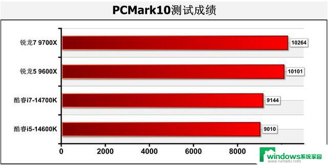 游戏性能暂无对手！AMD Zen 5锐龙9000系主流处理器首测结果揭晓