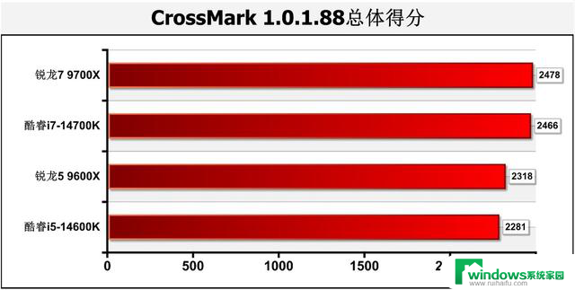 游戏性能暂无对手！AMD Zen 5锐龙9000系主流处理器首测结果揭晓