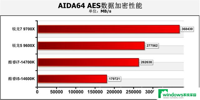 游戏性能暂无对手！AMD Zen 5锐龙9000系主流处理器首测结果揭晓