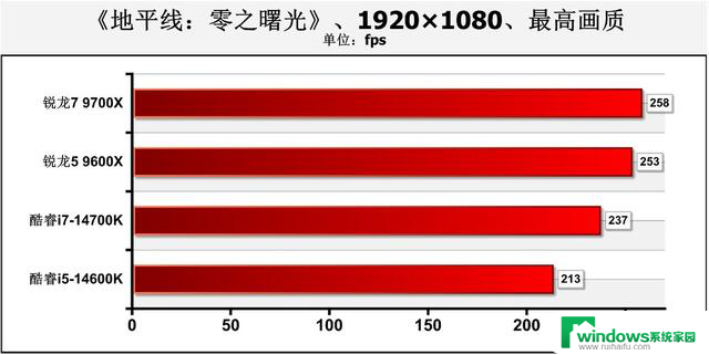 游戏性能暂无对手！AMD Zen 5锐龙9000系主流处理器首测结果揭晓