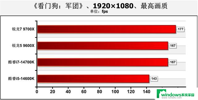 游戏性能暂无对手！AMD Zen 5锐龙9000系主流处理器首测结果揭晓