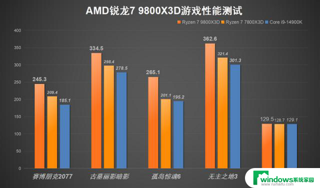 AMD锐龙7 9800X3D处理器评测：游戏性能王中王！