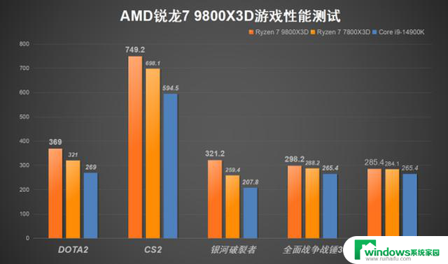 AMD锐龙7 9800X3D处理器评测：游戏性能王中王！