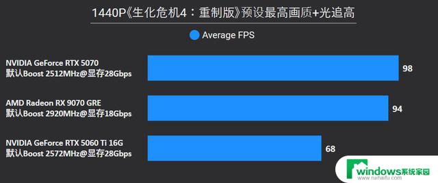AMD Radeon RX 9070 GRE首发评测：战略性切入RTX 5070和5060 Ti