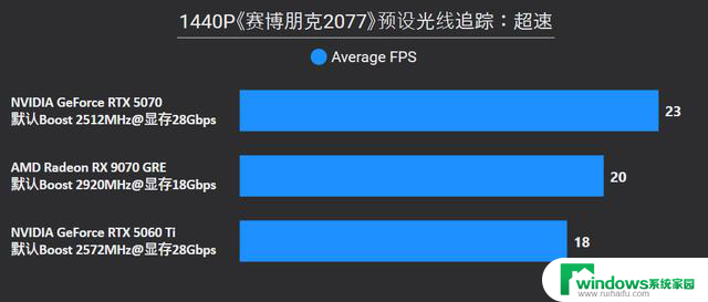 AMD Radeon RX 9070 GRE首发评测：战略性切入RTX 5070和5060 Ti