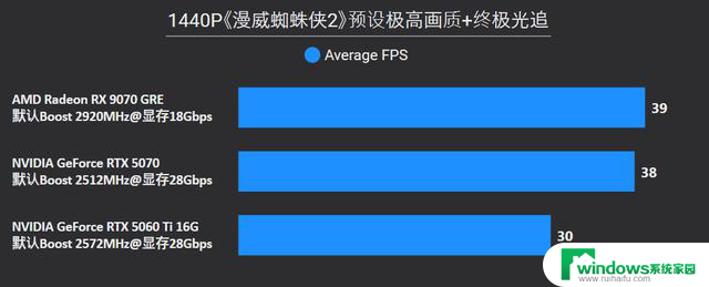 AMD Radeon RX 9070 GRE首发评测：战略性切入RTX 5070和5060 Ti