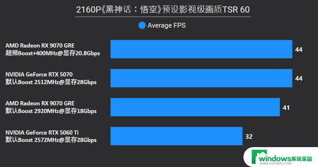 AMD Radeon RX 9070 GRE首发评测：战略性切入RTX 5070和5060 Ti