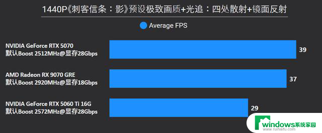 AMD Radeon RX 9070 GRE首发评测：战略性切入RTX 5070和5060 Ti