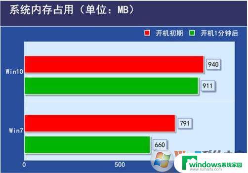 Win7吃内存还是Win10吃内存？比较分析告诉你答案！