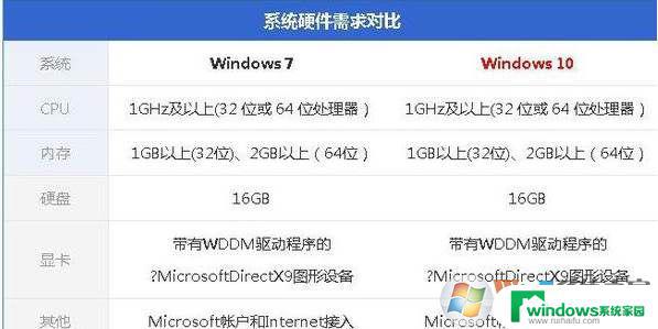 Win7吃内存还是Win10吃内存？比较分析告诉你答案！