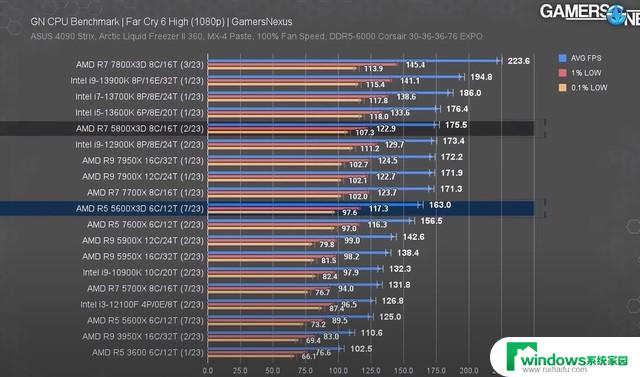 AMD Ryzen 5 5600X3D实测：游戏帧率最高提升40%