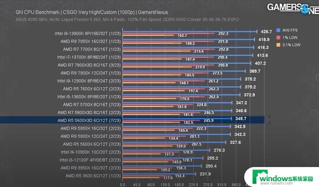 AMD Ryzen 5 5600X3D实测：游戏帧率最高提升40%