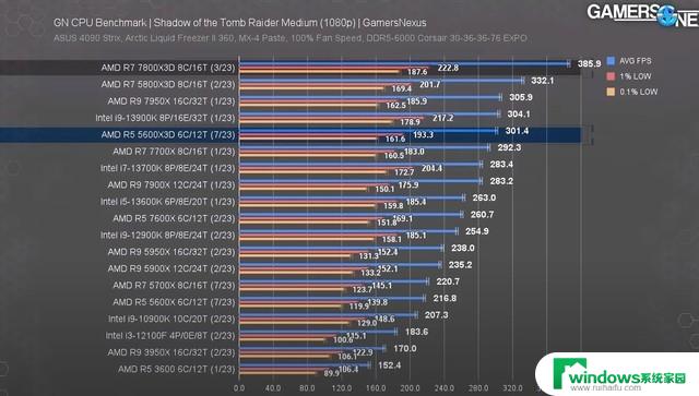 AMD Ryzen 5 5600X3D实测：游戏帧率最高提升40%