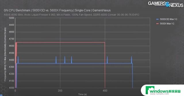 AMD Ryzen 5 5600X3D实测：游戏帧率最高提升40%