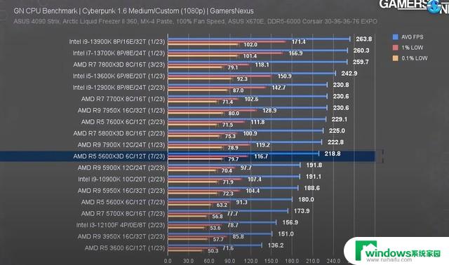 AMD Ryzen 5 5600X3D实测：游戏帧率最高提升40%