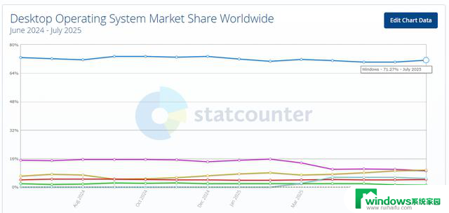 首超Win10，微软Win11成为全球第一大桌面操作系统：Win11登顶桌面操作系统宝座