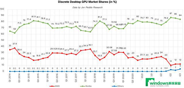Jon Peddie Research：台式机显卡销量创数十年来新低，暗示着台式机市场的衰落？