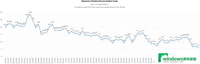 Jon Peddie Research：台式机显卡销量创数十年来新低，暗示着台式机市场的衰落？