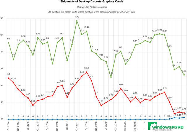 Jon Peddie Research：台式机显卡销量创数十年来新低，暗示着台式机市场的衰落？