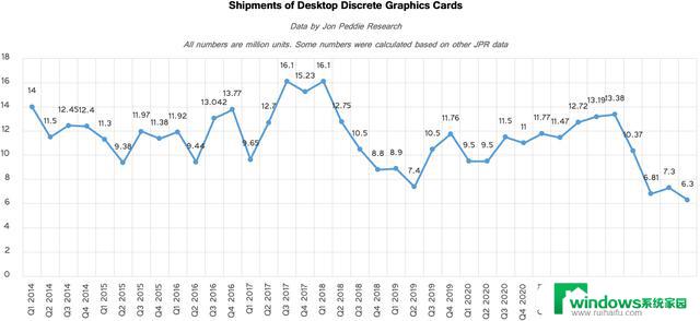 Jon Peddie Research：台式机显卡销量创数十年来新低，暗示着台式机市场的衰落？