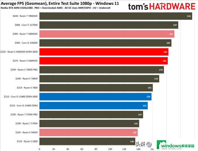 PC鲜辣报：英特尔下代U产品线曝光 AMD海外推5600X3D，性能亮眼！