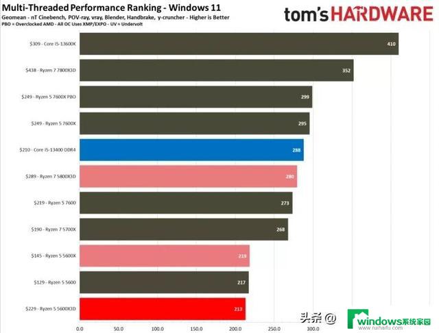 PC鲜辣报：英特尔下代U产品线曝光 AMD海外推5600X3D，性能亮眼！