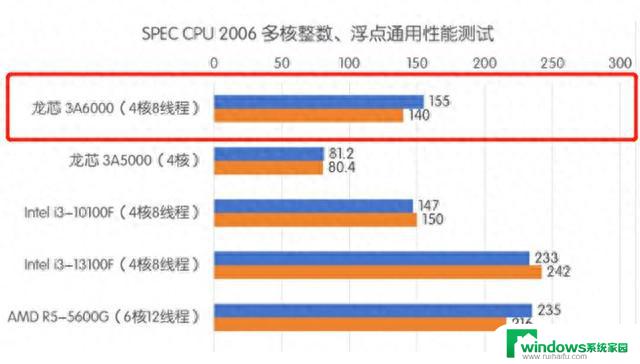 国产CPU的天花板？龙芯最新芯片，只落后intel三年了，国产CPU技术迎头赶上！