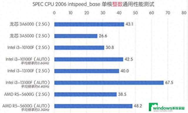 国产CPU的天花板？龙芯最新芯片，只落后intel三年了，国产CPU技术迎头赶上！