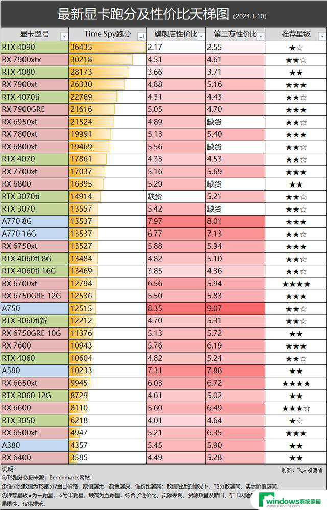 英伟达确认停产4080和4070ti，铭瑄4080瑷珈显卡降价 - 1.10 显卡行情