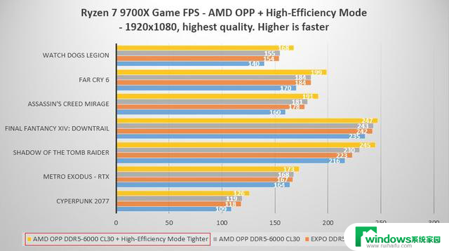 微星发布BIOS更新，AMD锐龙9000系列处理器游戏性能提升10%