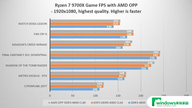 微星发布BIOS更新，AMD锐龙9000系列处理器游戏性能提升10%