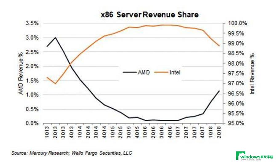 AMD(AMD.US)市场份额飙升至30%，数据中心基础设施成重点关注领域