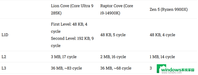 英特尔高性能CPU：Lion Cove深入解读，性能如何？