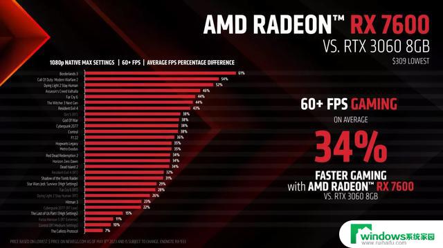 AMD对比RX 7600与RTX 3060 8G显卡，性能相差34%：哪款显卡更值得购买？