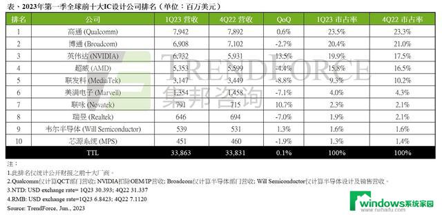 英伟达本财季营收预测大幅增长，IC行业将在2023Q3迎来反弹