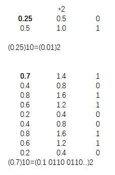 十进制转换二进制方法 十进制转换为二进制的计算方法