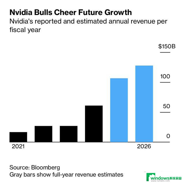 预计到2026年NVIDIA将通过AI获得高达1300亿美元的收入，引领人工智能市场发展