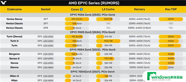 Intel咋办！AMD Zen6原地起飞：最多256核心、1GB三级缓存揭秘