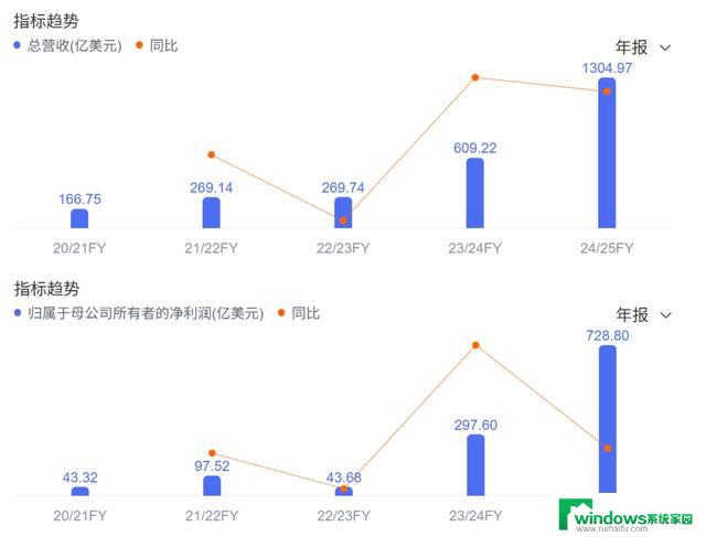 太离谱了？NVIDIA市值超过28.7万亿元，成为全球市值最高的科技公司