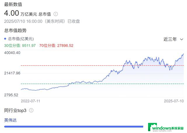 太离谱了？NVIDIA市值超过28.7万亿元，成为全球市值最高的科技公司