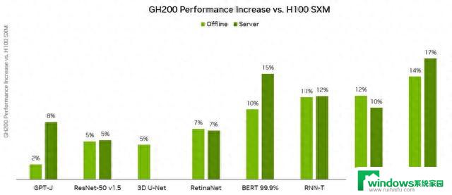 碾压H100！英伟达GH200超级芯片首秀MLPerf v3.1，性能跃升17%