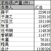 wpsexcel表透视后求和项怎么筛选 怎样在excel表透视后筛选求和项